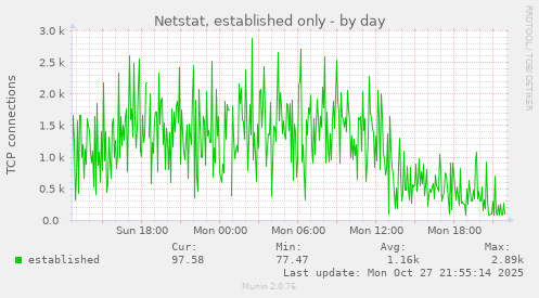 Netstat, established only