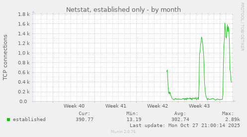 Netstat, established only