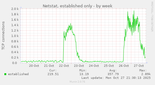 Netstat, established only