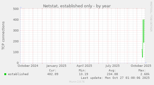 Netstat, established only