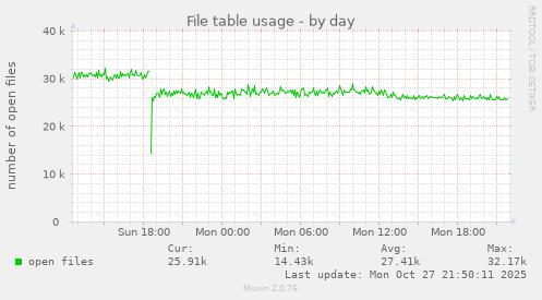 File table usage