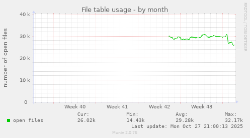 File table usage