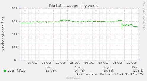 File table usage
