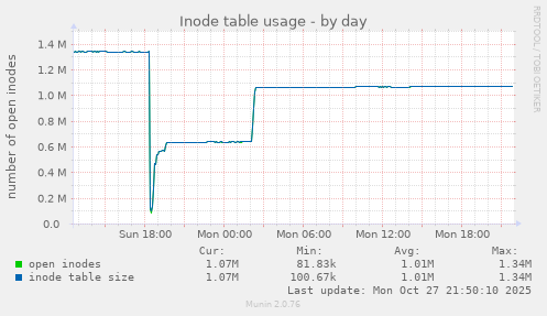 Inode table usage