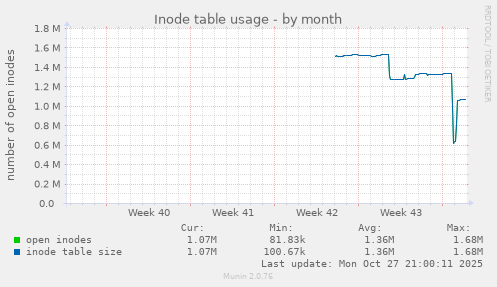 Inode table usage