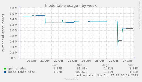 Inode table usage