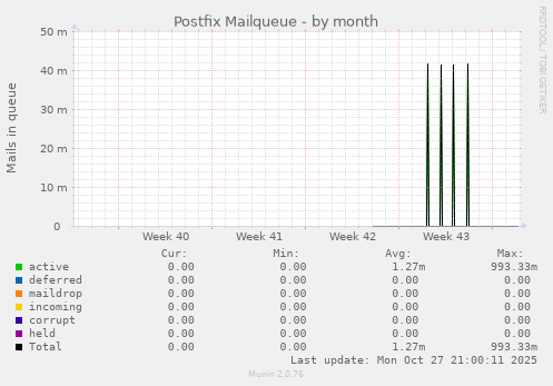 Postfix Mailqueue