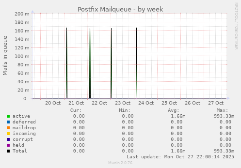 Postfix Mailqueue