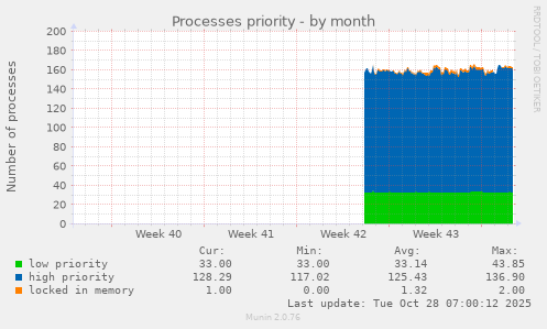 Processes priority