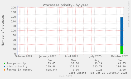 Processes priority