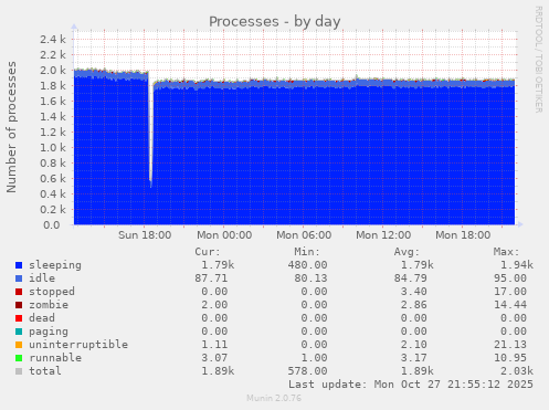 Processes