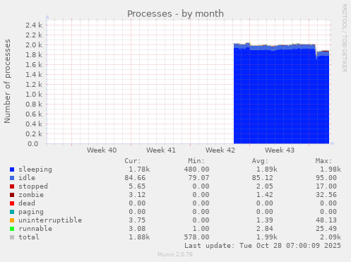 Processes