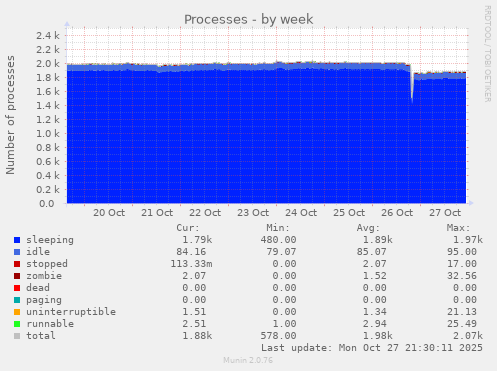 Processes