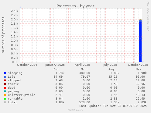 Processes