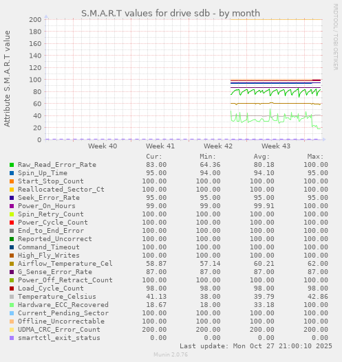 S.M.A.R.T values for drive sdb