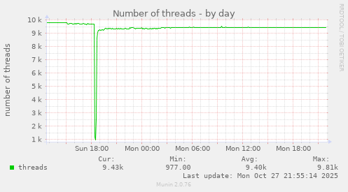 Number of threads