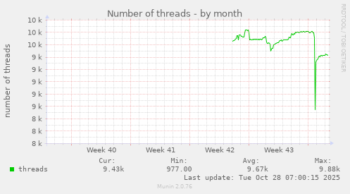 Number of threads