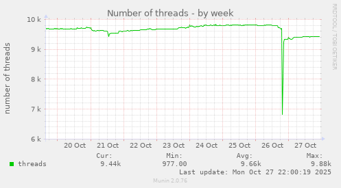 Number of threads