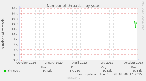 Number of threads