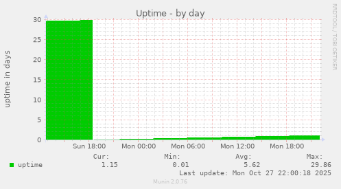 Uptime