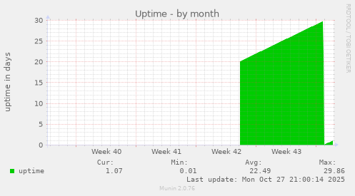 Uptime