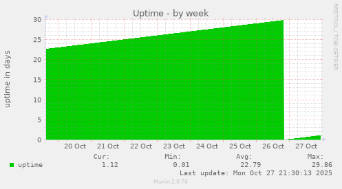 Uptime