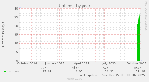 Uptime