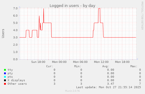 Logged in users
