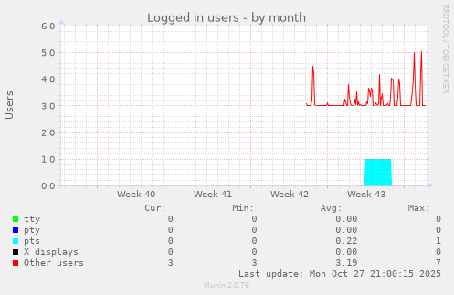 Logged in users