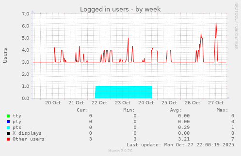 Logged in users