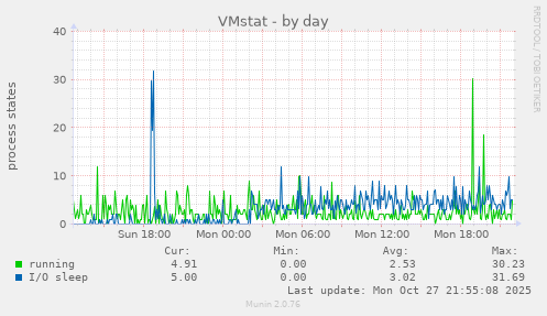 VMstat
