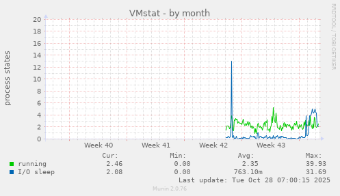 VMstat